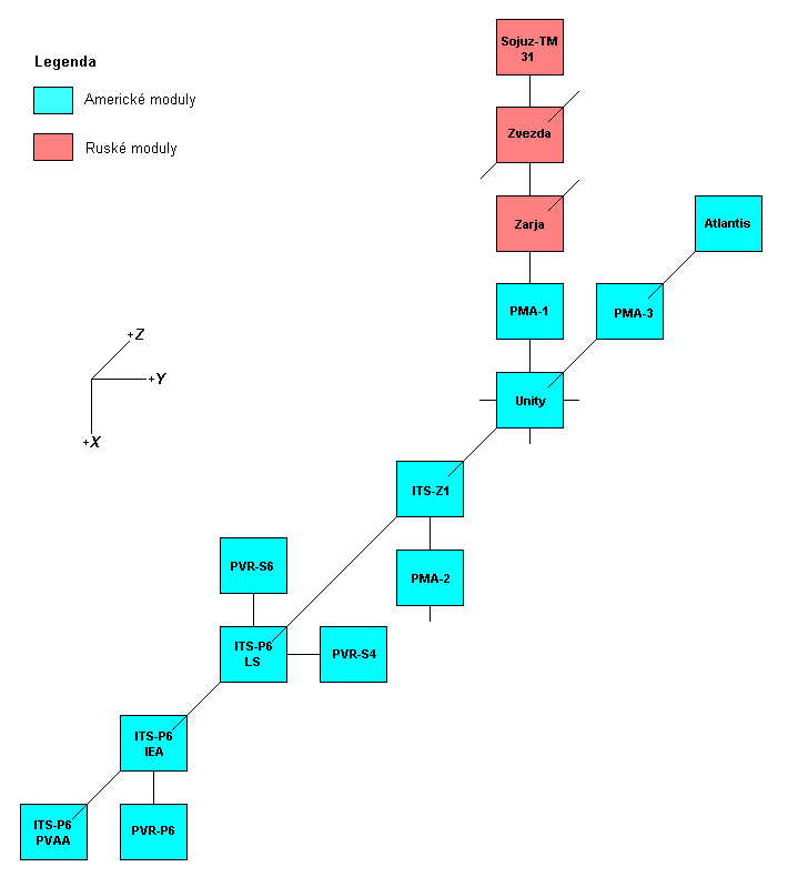 Schema X-Y