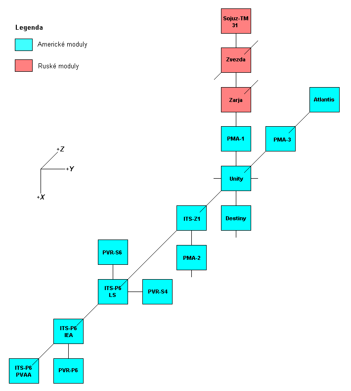 Schema X-Y