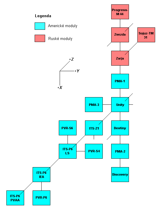 Schema X-Y