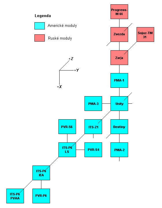 Schema X-Y