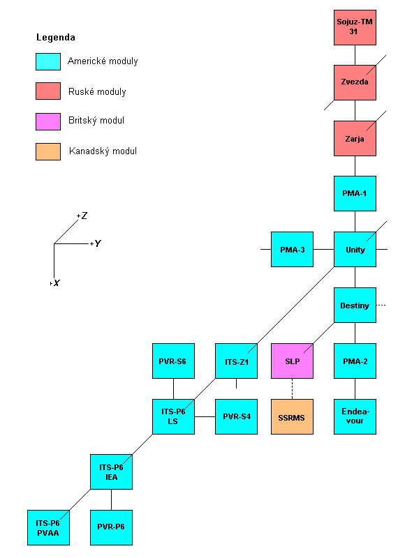 Schema X-Y