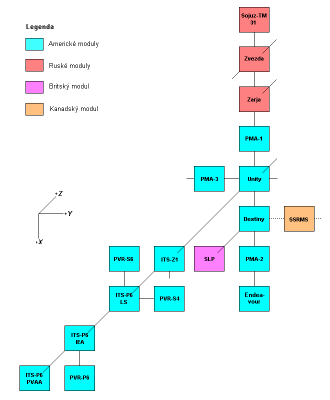 Schema X-Y