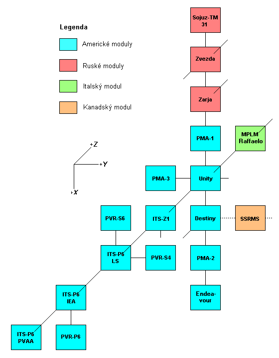 Schema X-Y