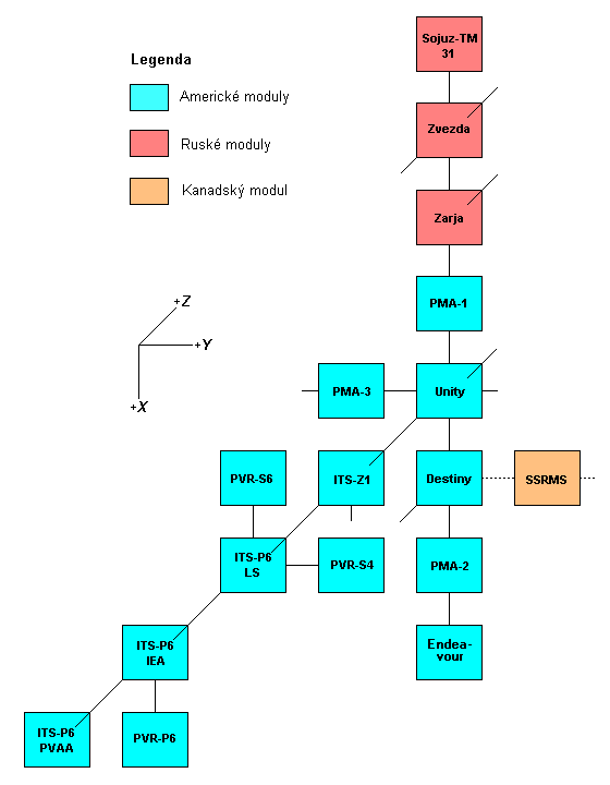 Schema X-Y