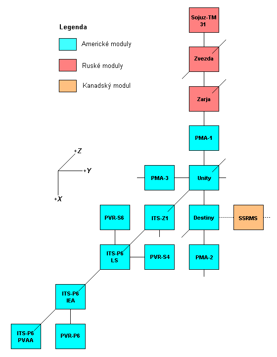 Schema X-Y