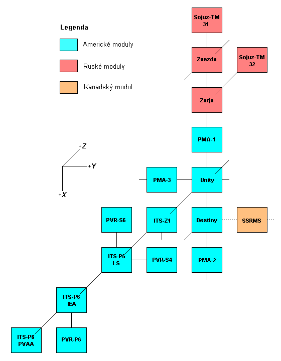 Schema X-Y