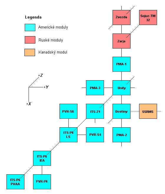 Schema X-Y