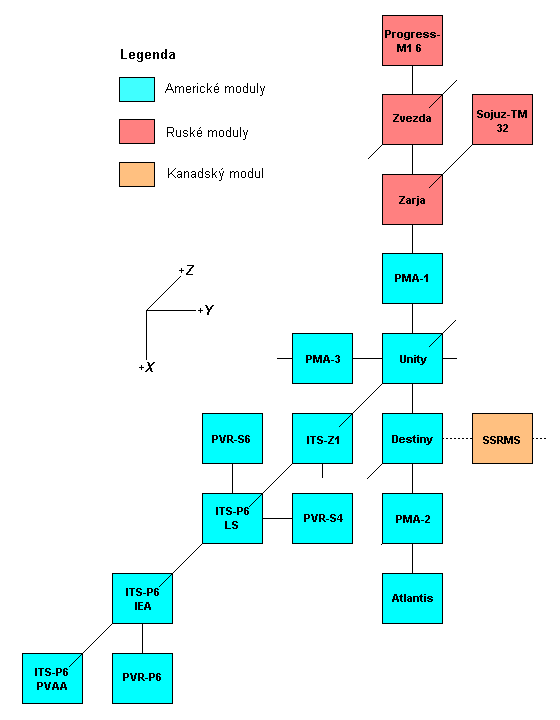 Schema X-Y