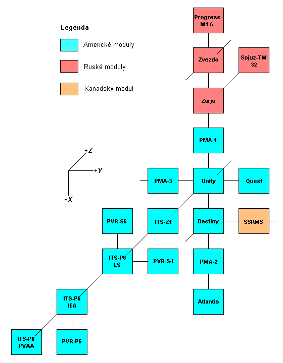 Schema X-Y