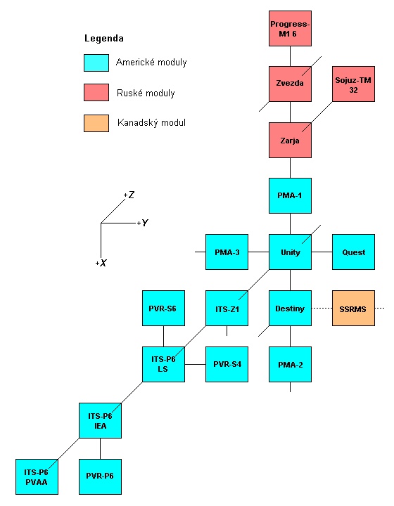 Schema X-Y