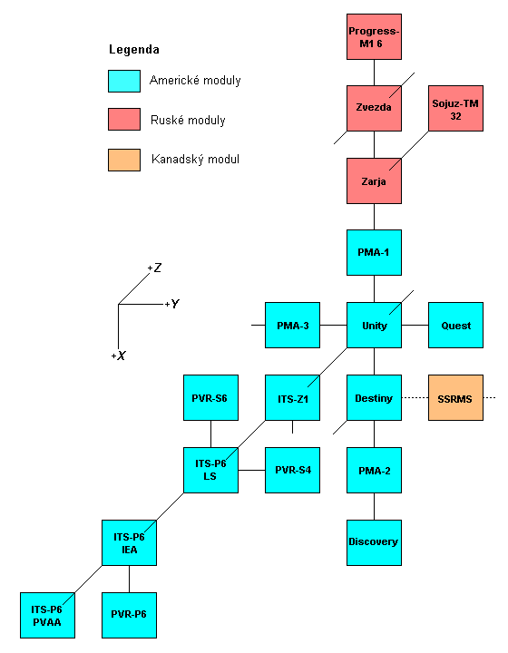 Schema X-Y