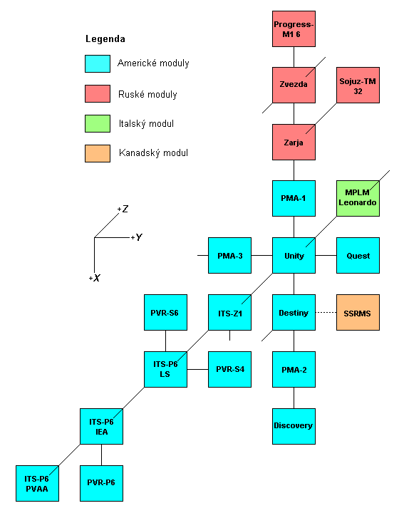 Schema X-Y