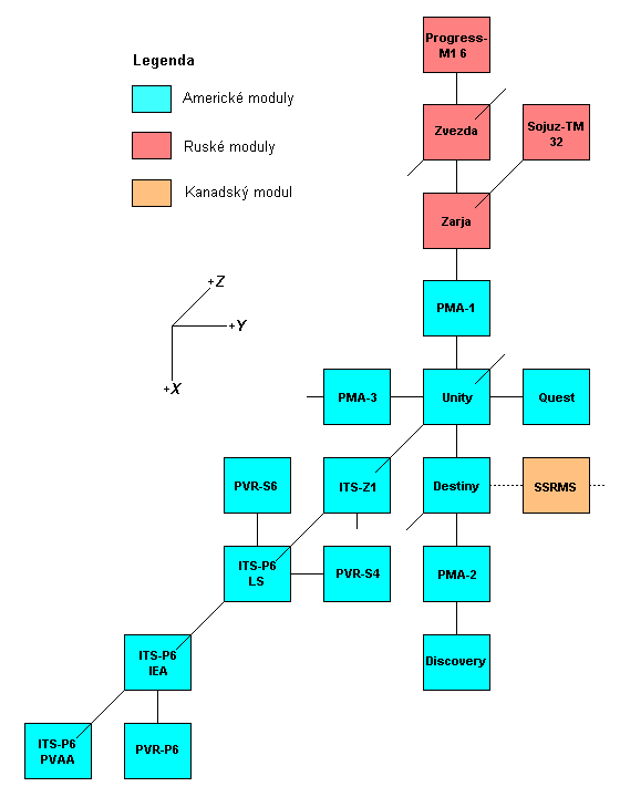 Schema X-Y
