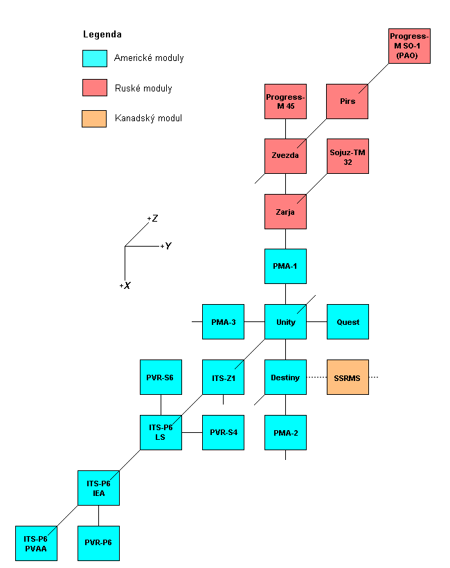 Schema X-Y