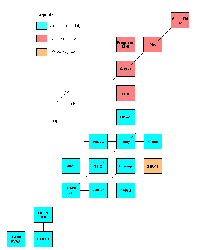 Schema X-Y