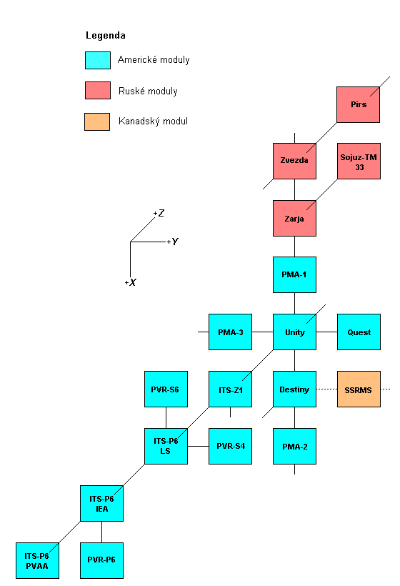 Schema X-Y