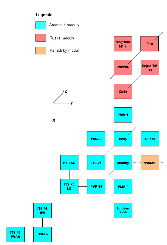 Schema X-Y