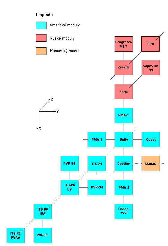 Schema X-Y