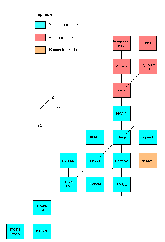 Schema X-Y