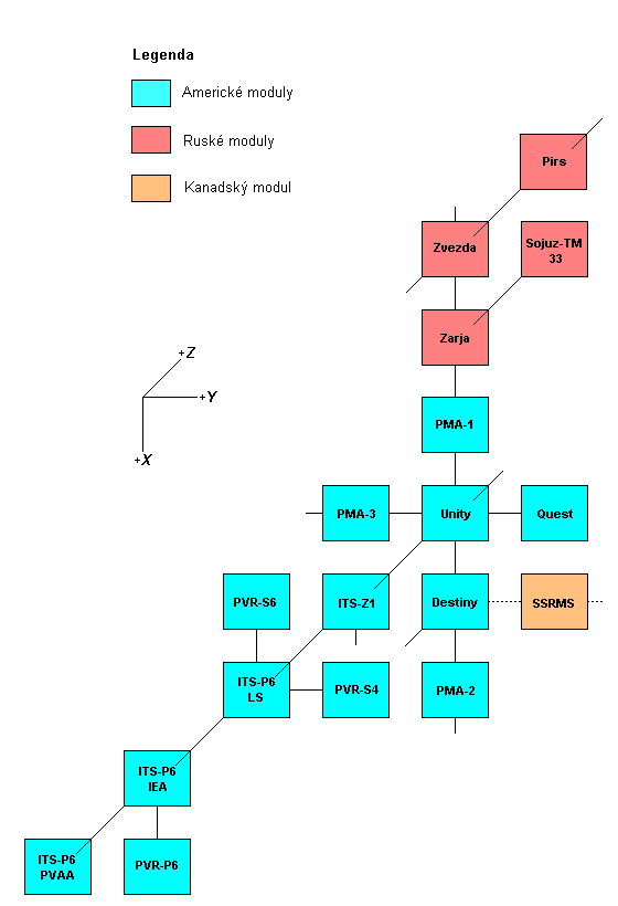 Schema X-Y