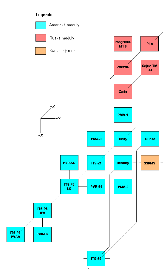 Schema X-Y