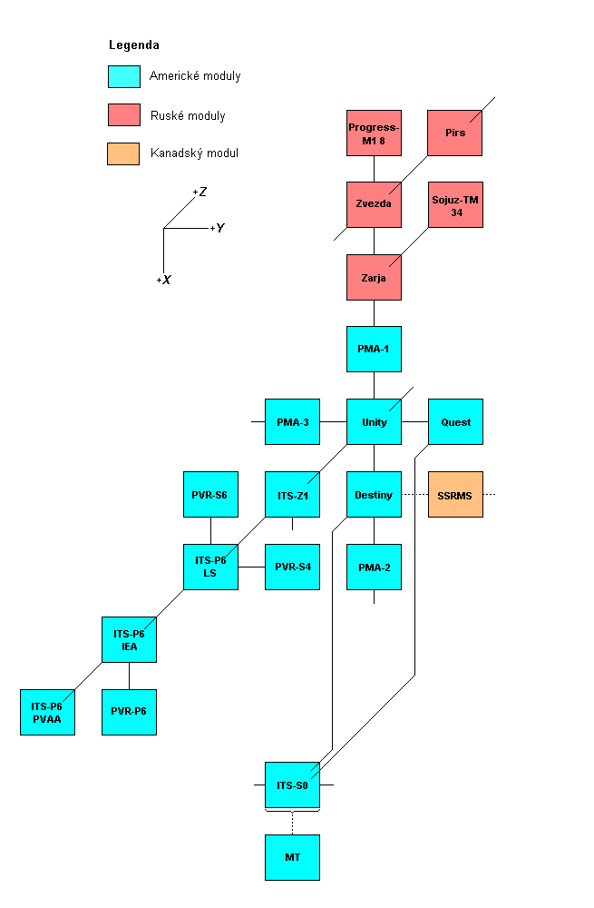 Schema X-Y