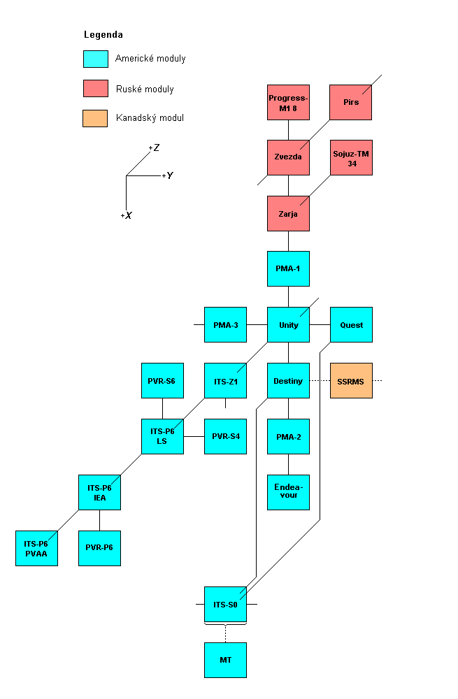 Schema X-Y