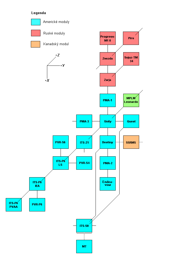 Schema X-Y