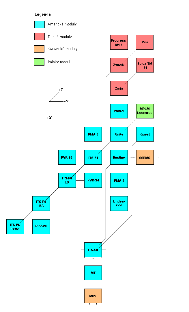 Schema X-Y