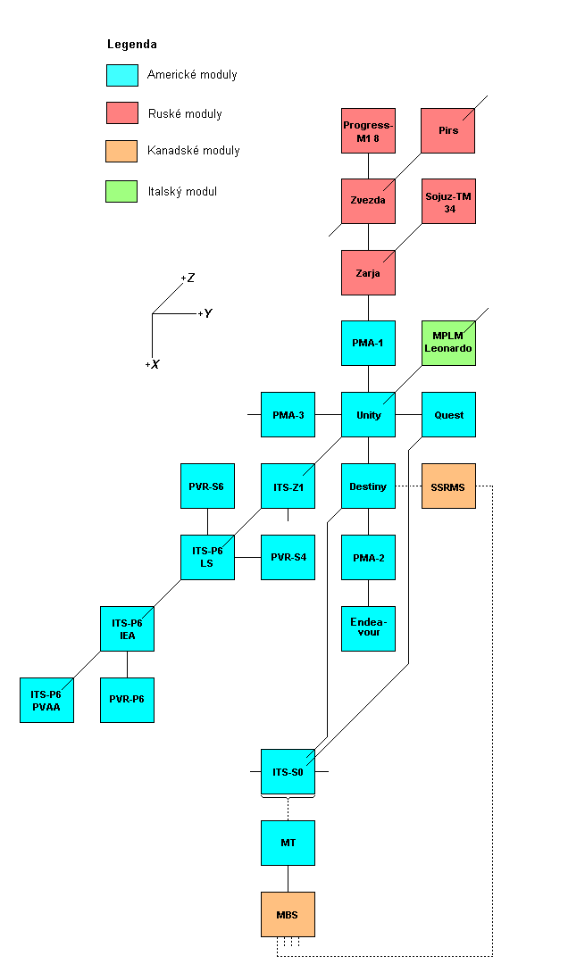 Schema X-Y