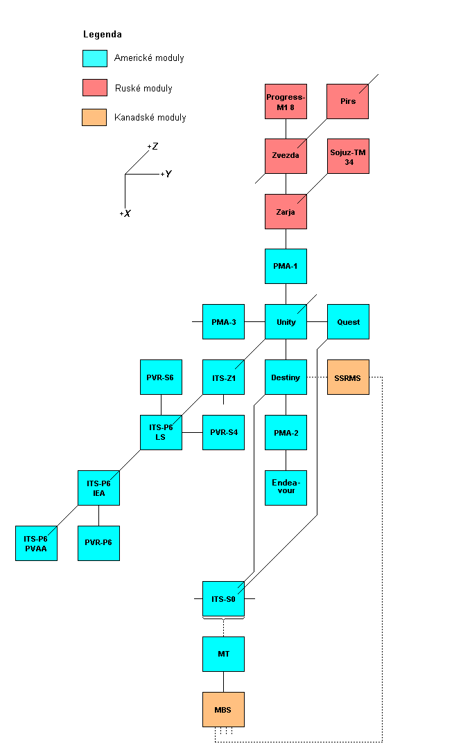 Schema X-Y