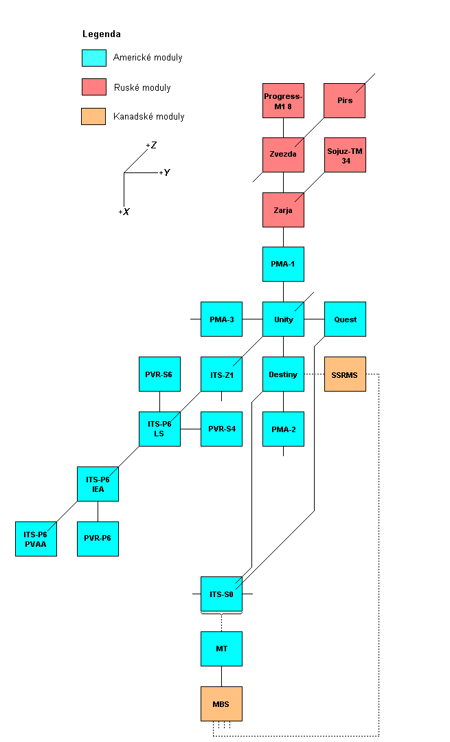 Schema X-Y