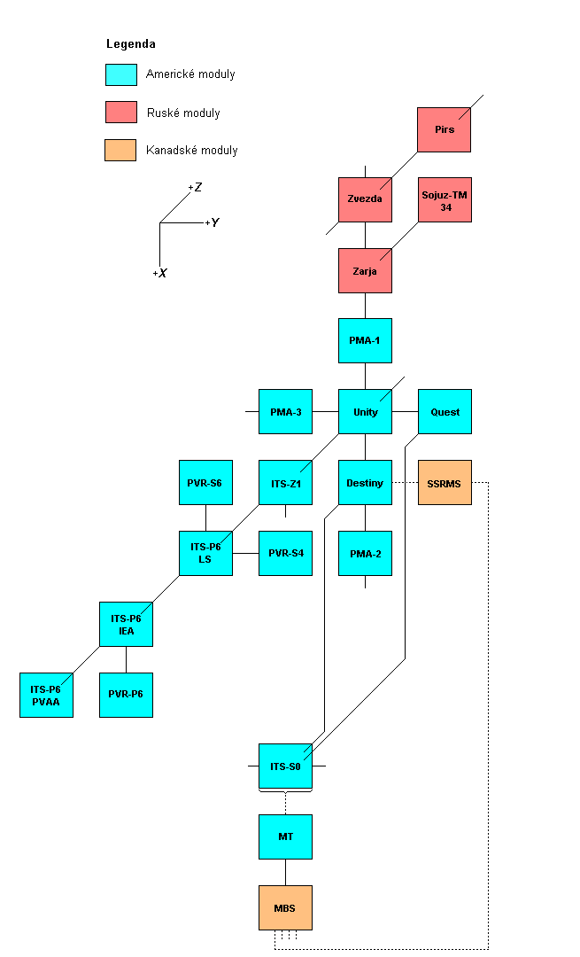 Schema X-Y