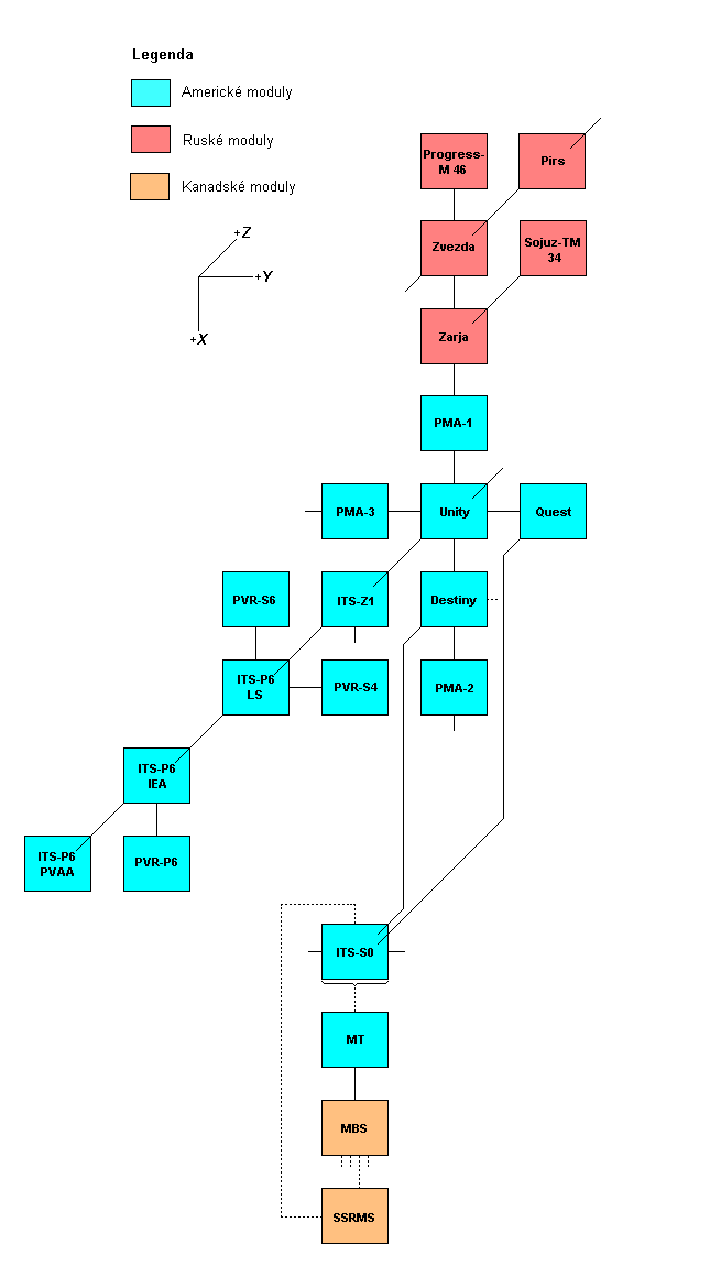 Schema X-Y