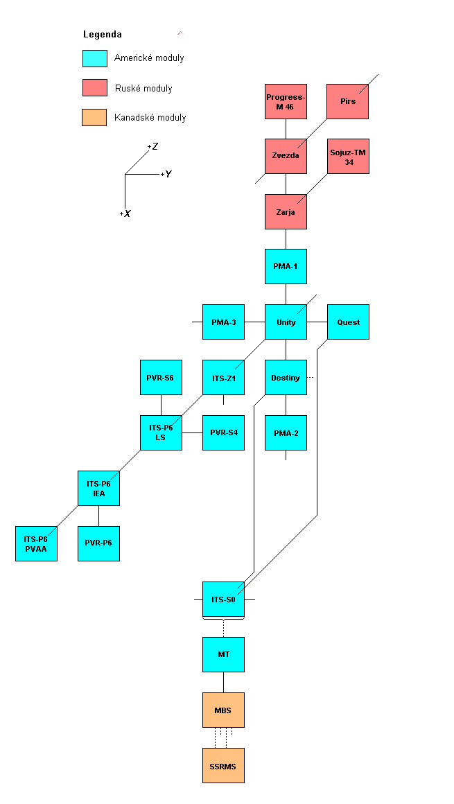 Schema X-Y