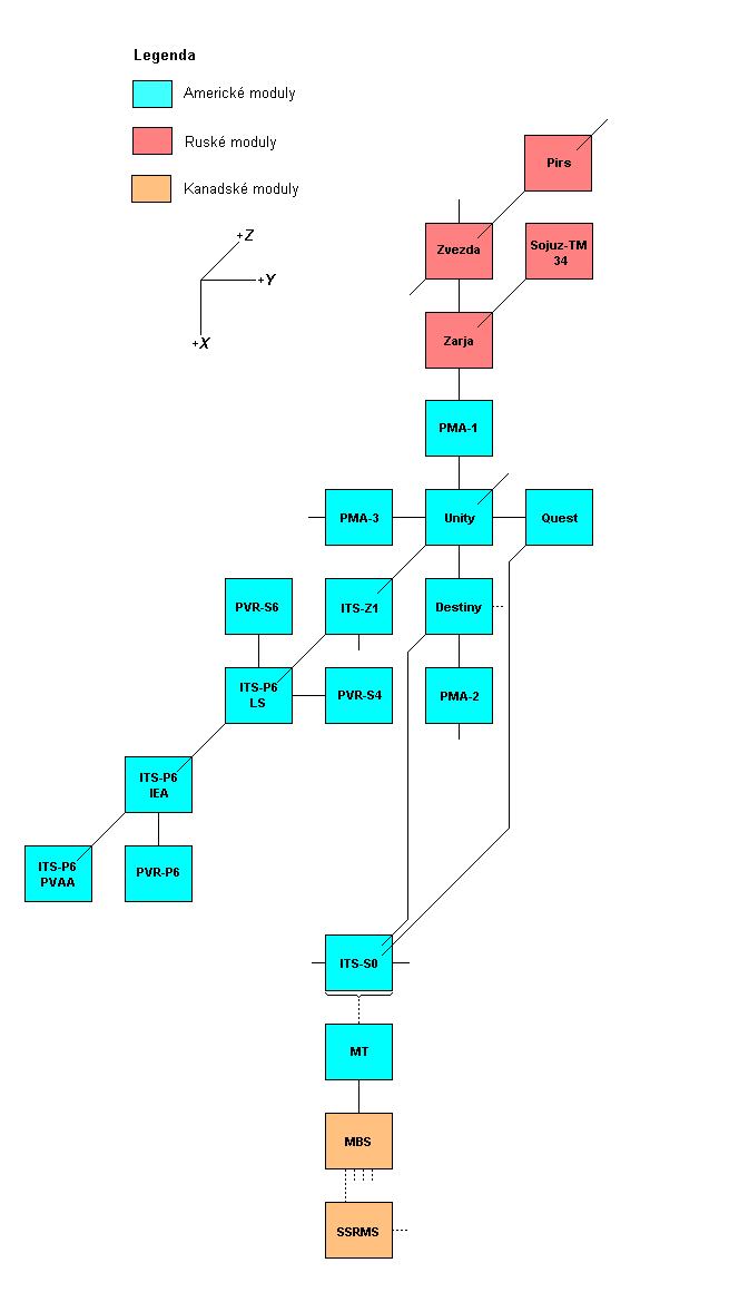 Schema X-Y