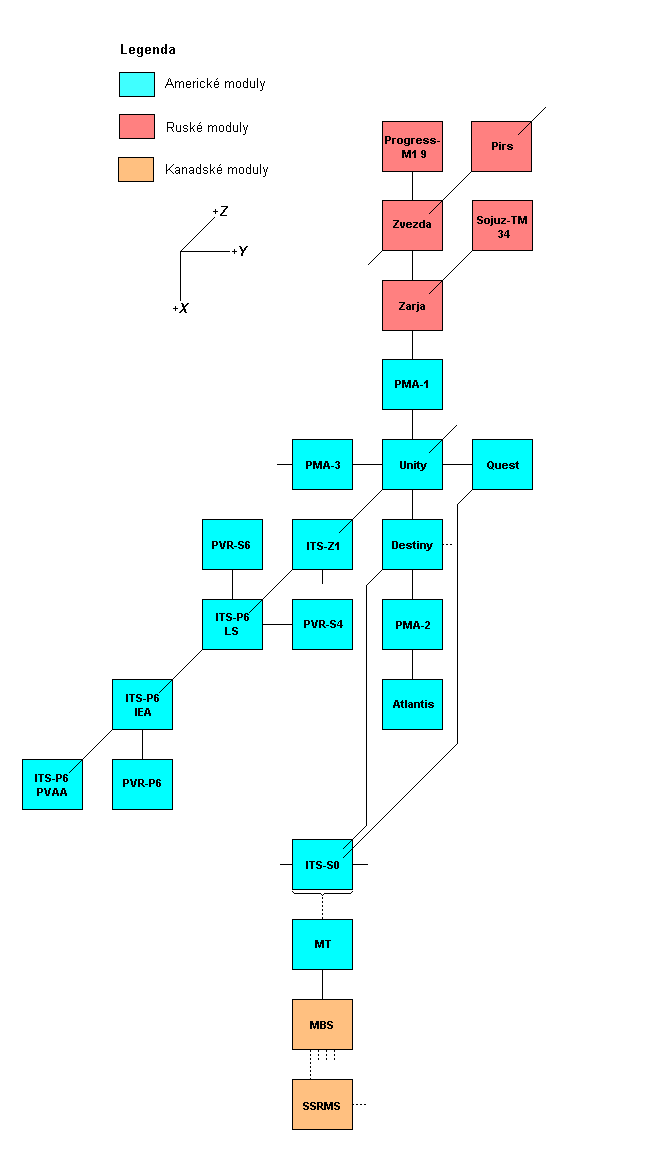 Schema X-Y