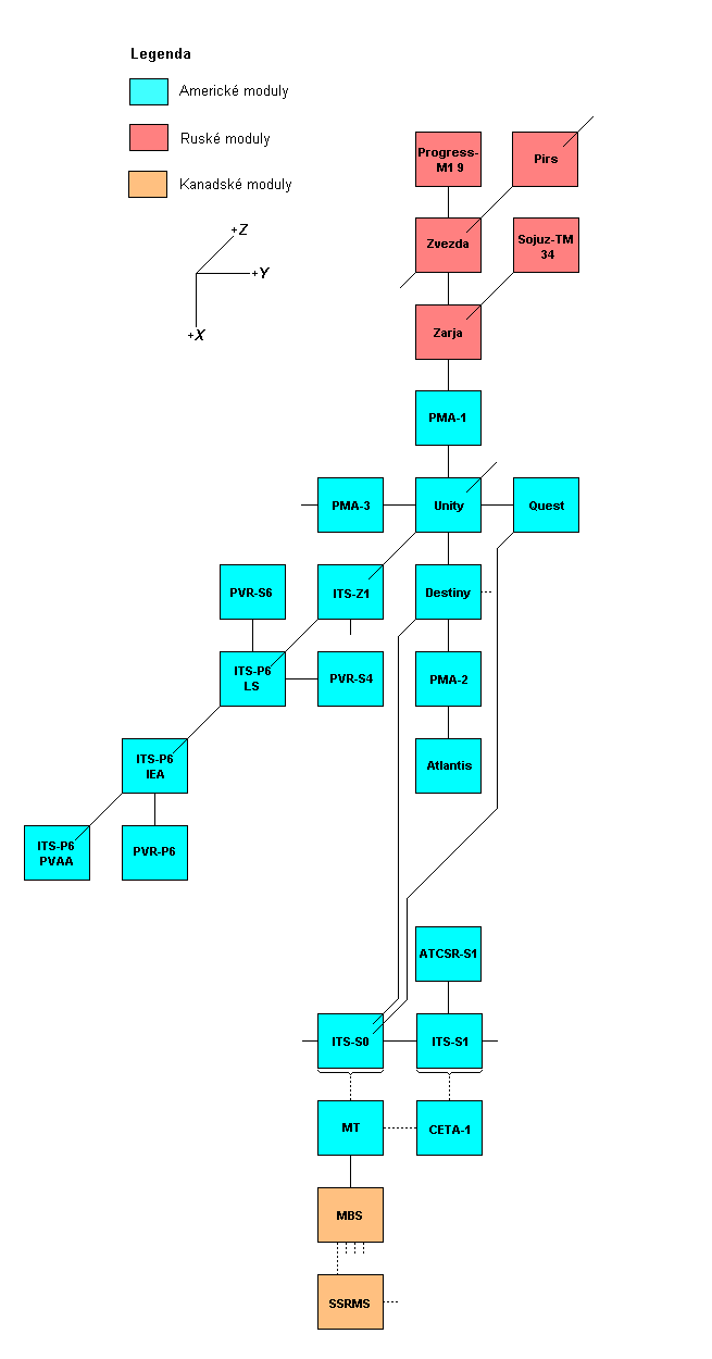 Schema X-Y