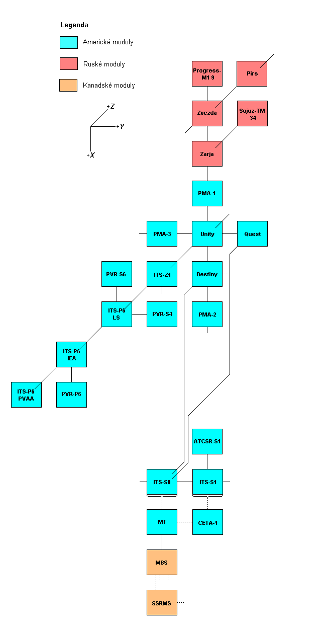 Schema X-Y