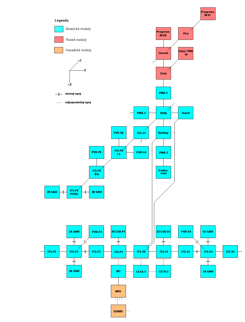 Schema X-Y