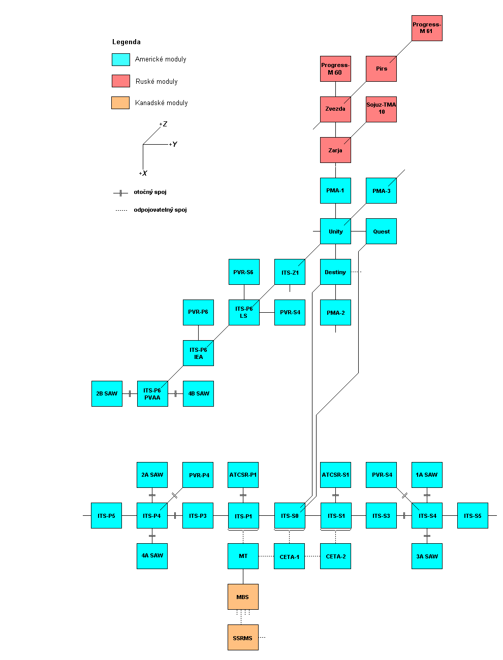 Schema X-Y