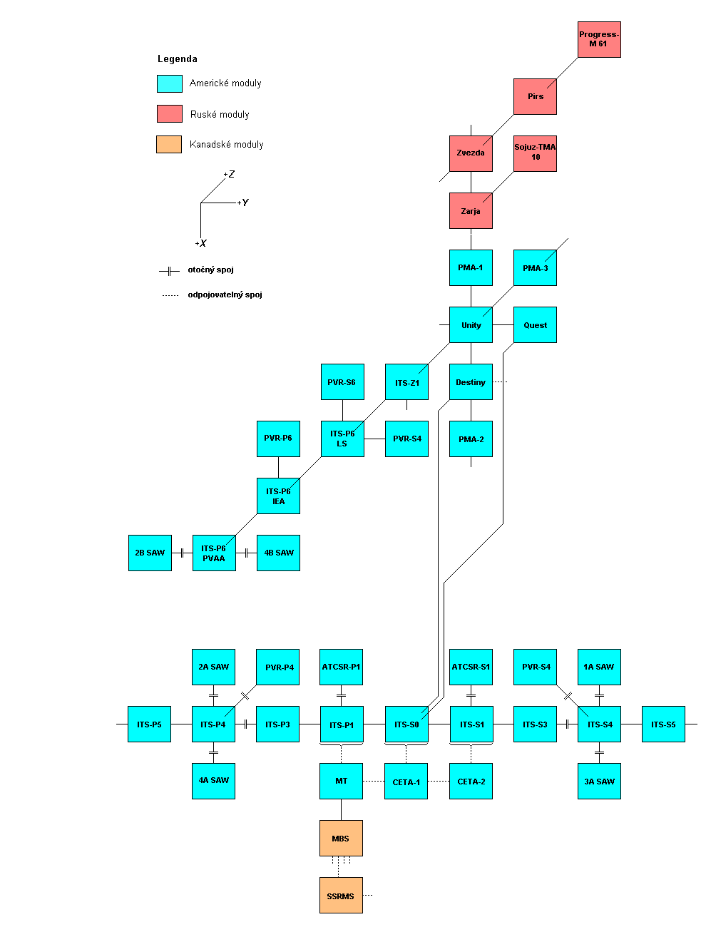 Schema X-Y
