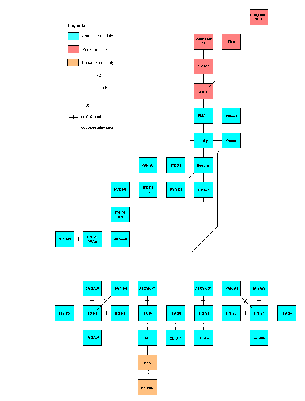 Schema X-Y