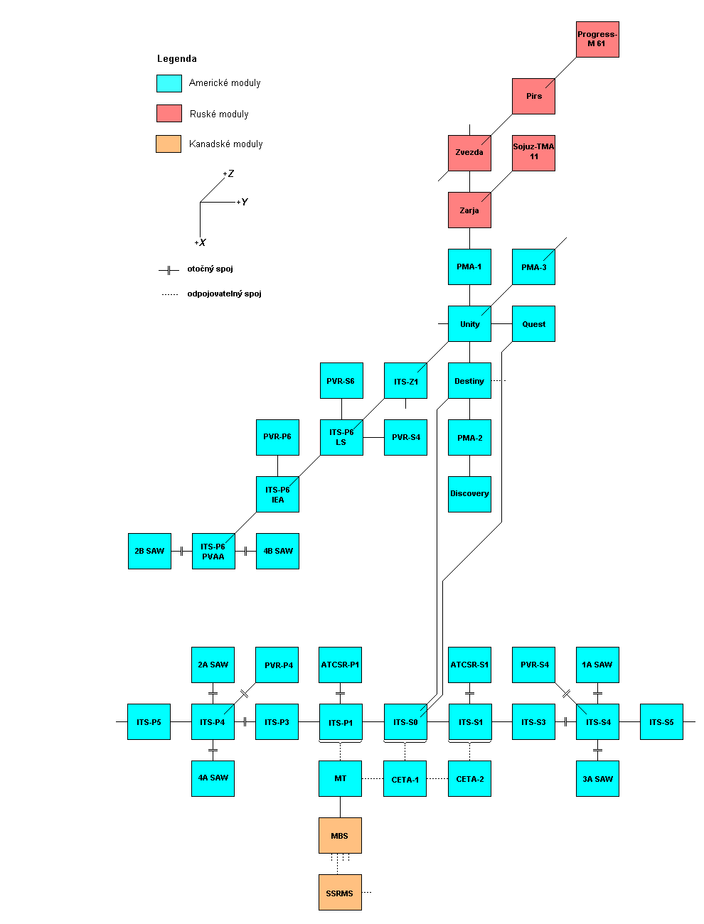 Schema X-Y