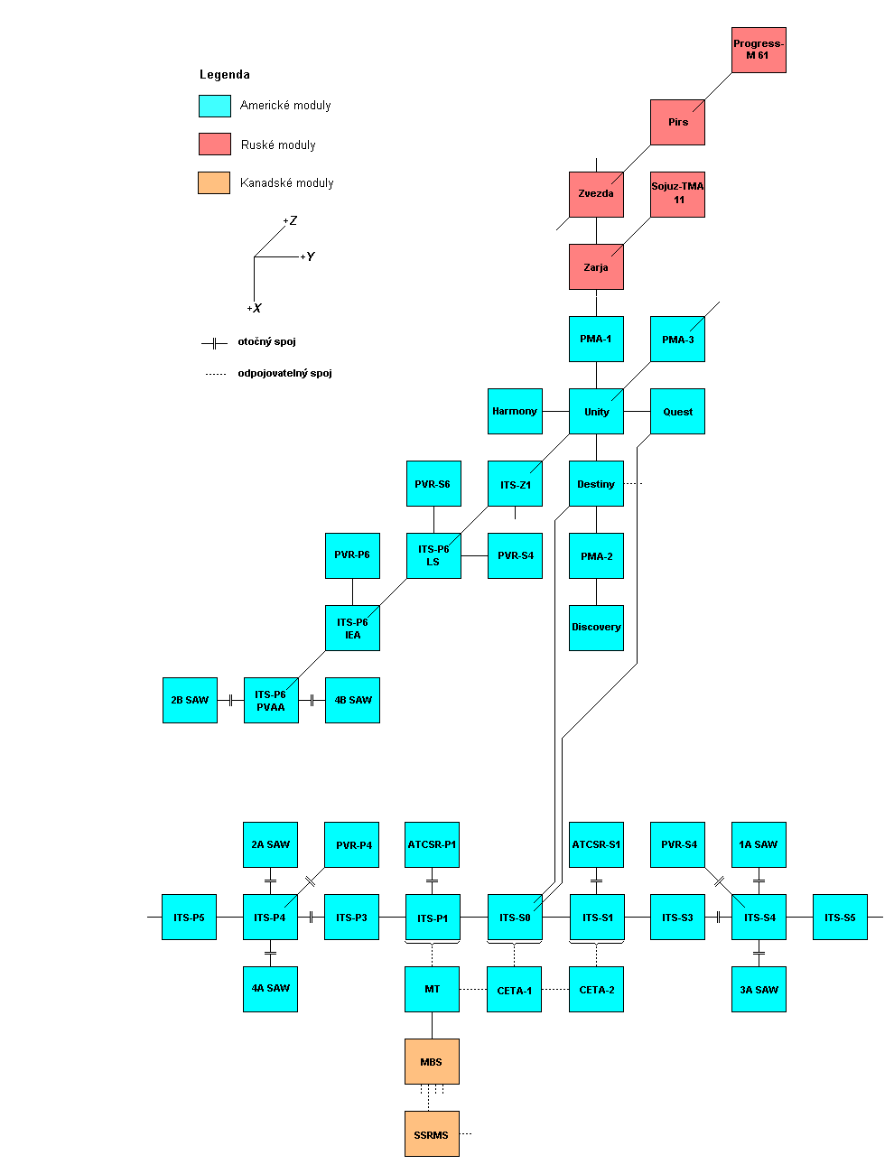 Schema X-Y