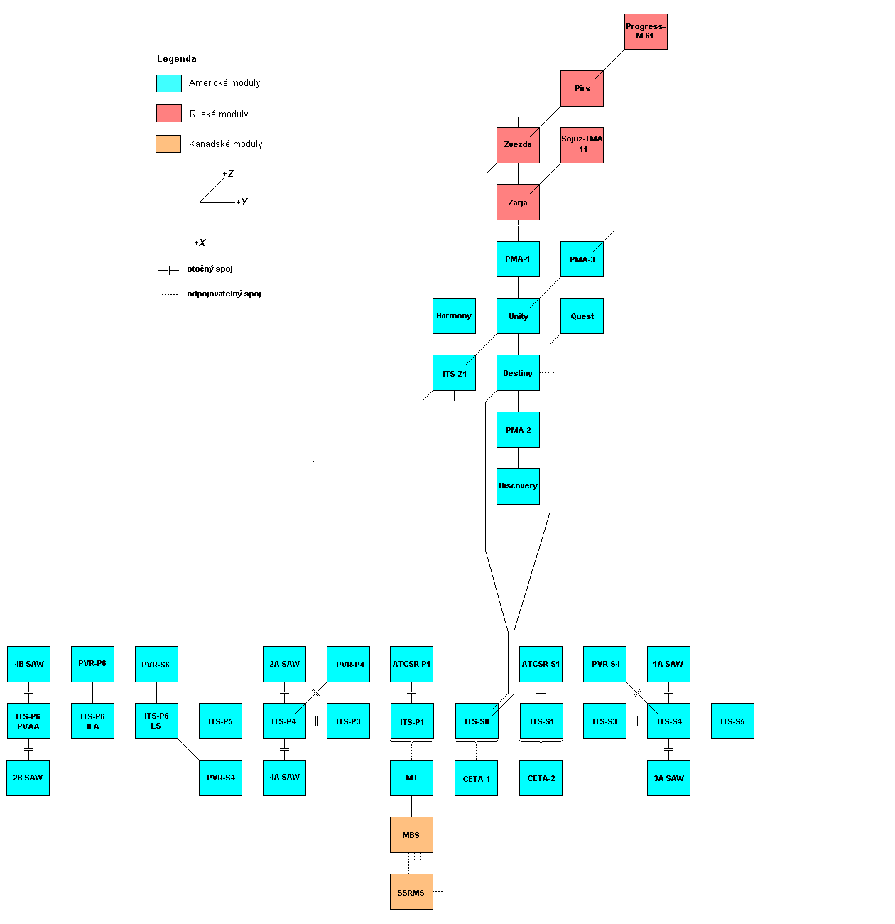 Schema X-Y