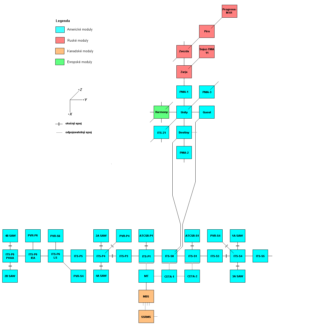 Schema X-Y