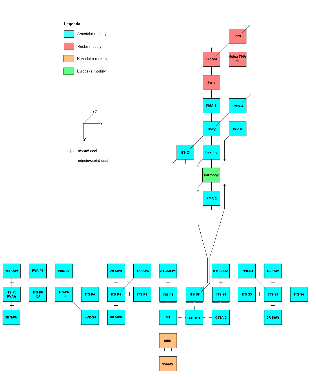 Schema X-Y