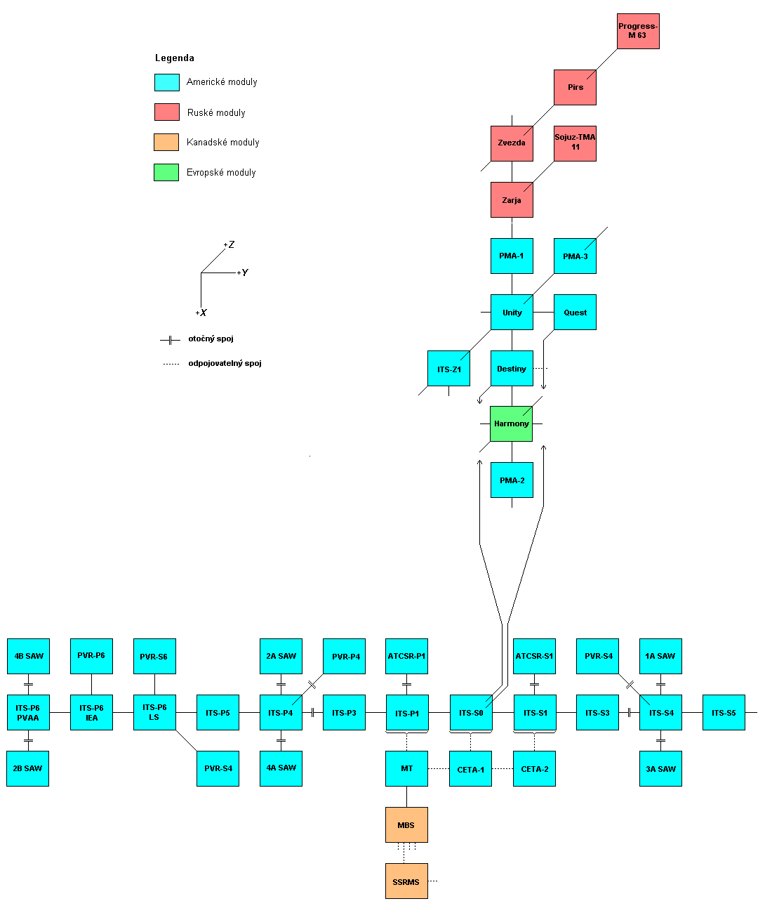 Schema X-Y