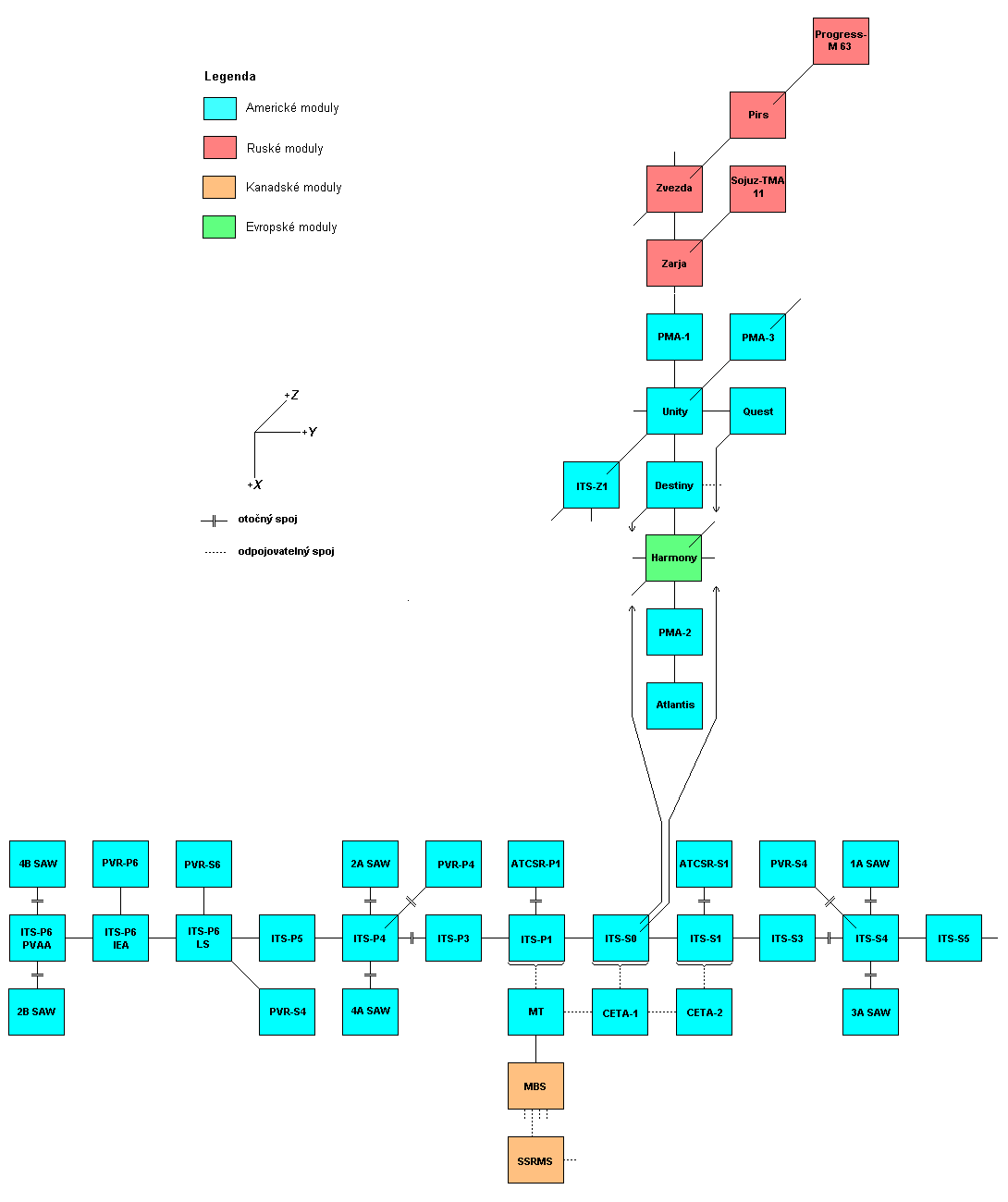 Schema X-Y